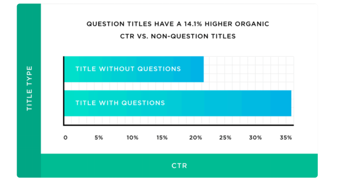 question-based-titles-and-CTR