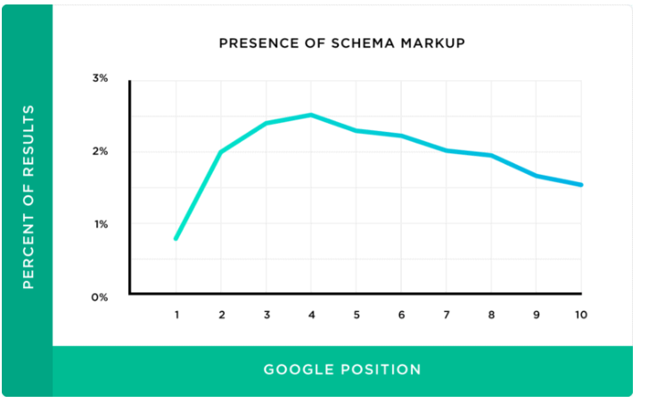 correlation-between-schema-and-search-engine-rankings
