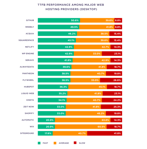 effect-of-web-host-migration-on-page-speed